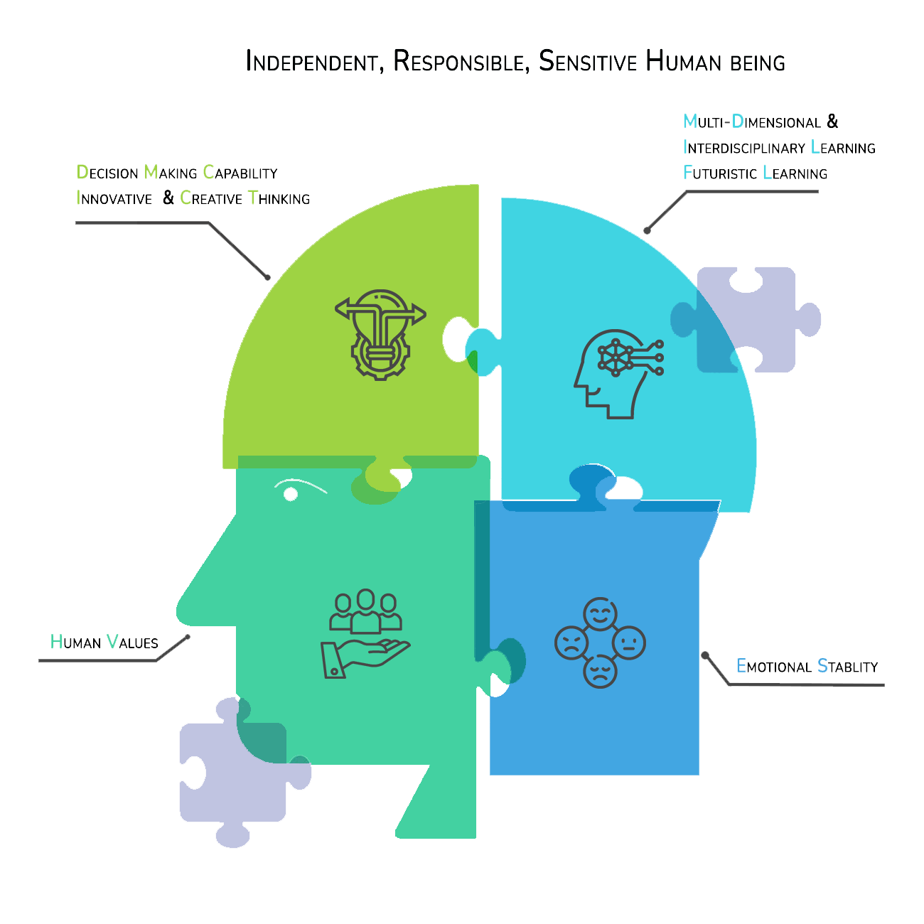 Four attributes for becoming a Responsible Human Being